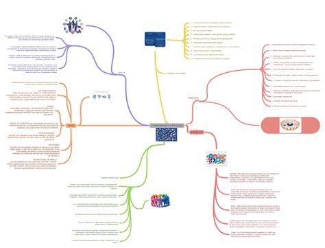 Comunidades Virtuales Ejemplos Coggle Diagram