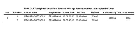 One Loft Young Birds 2024 Final Racethe Royal Pigeon Racing Association