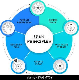 Le Mod Le D Infographie Du Sch Ma De Pens E Lean Avec Ic Ne Comporte