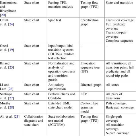 PDF Automatic Test Case Generation From UML State Chart Diagram A Survey