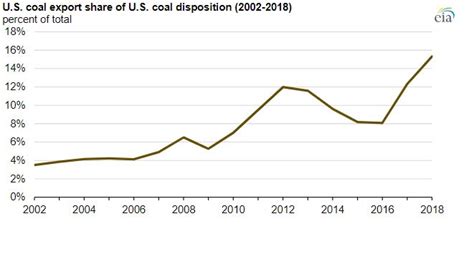 In 2018 U S Coal Exports Were The Highest In Five Years Hellenic