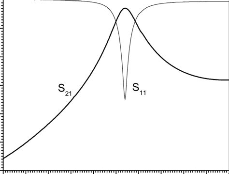 Measured S Parameters For The Proposed Structure Download Scientific