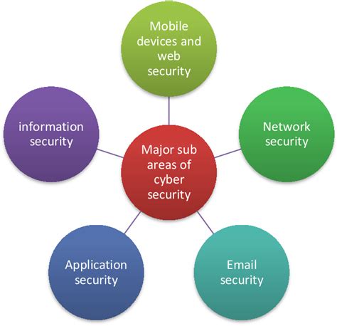 Pdf Importance Of Cyber Security And Its Sub Domains Semantic Scholar