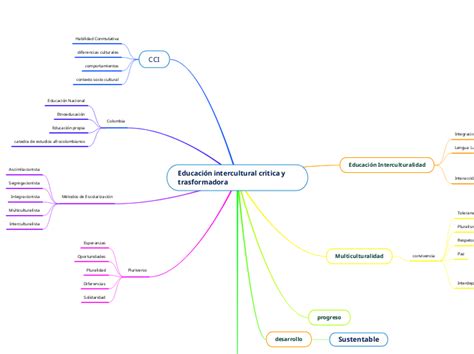 Educaci N Intercultural Critica Y Trasform Mind Map