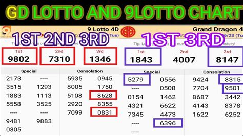 21 06 23 Gd Lotto Chart 9 Lotto Chart Today Grand Dragon Lotto 4d Chart 9gd Lotto 4d Win