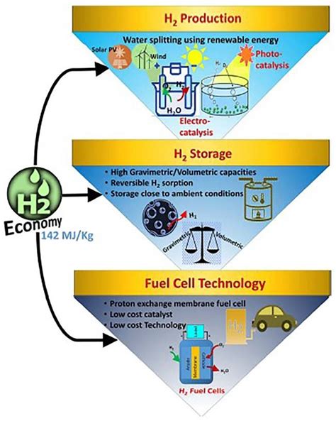 1 Schematic Representation Of Hydrogen Production Storage And Use In