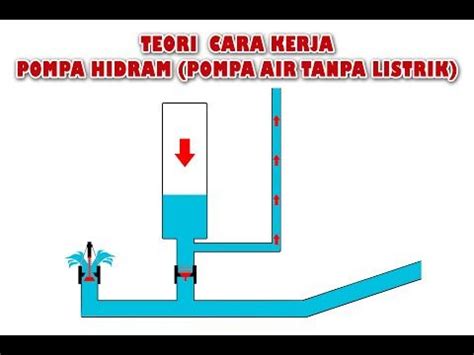 Teori Cara Kerja Pompa Air Tanpa Listrik Pompa Hidram Ram Pump