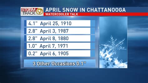 Chattanooga weather history: Snow has occurred several times in the ...