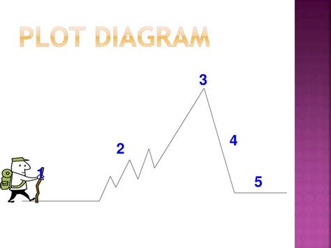 Ppt Identifying The Elements Of A Plot Diagram Powerpoint