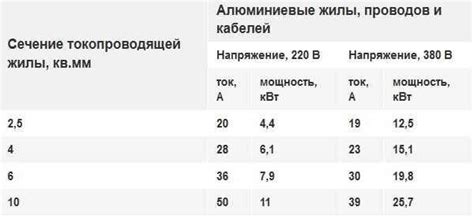 Переводим сечение кабеля в киловатты нагрузки. Сколько выдержит ...