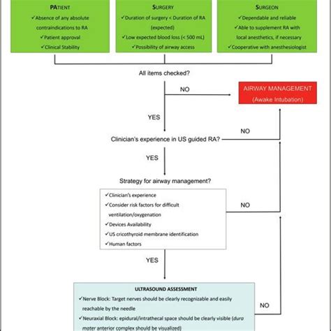 Ra In Patients With Predicted Difficult Airways The Sos Algorithm