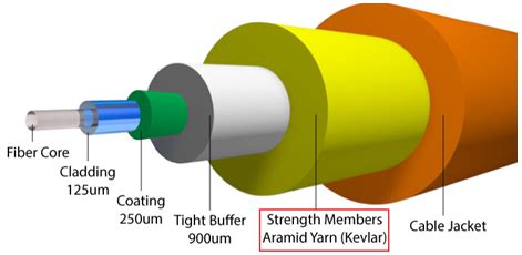 Basic Components of a Fiber Optic Cable