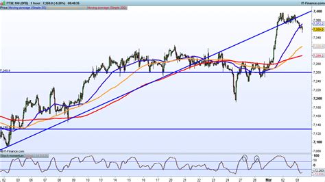 Levels To Watch Ftse Dax And Dow Ig South Africa