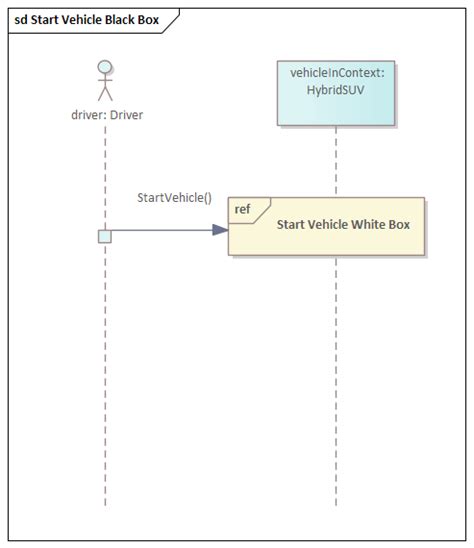 Sequence Diagram Start Vehicle Black Box And White Box Enterprise Architect User Guide