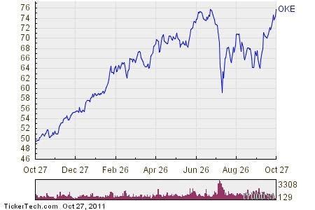 Oneok Inc. Stock Getting Very Overbought