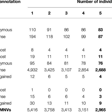 Workflow Of Mnv Detection In Coding Regions And Functional