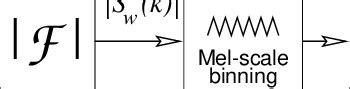 Calculation Of Smoothed Log Spectra Via Mel Frequency Cepstral