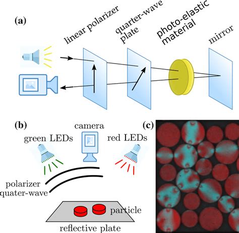 Schematic Of The Reflective Photoelastic Technique 3 A As For The