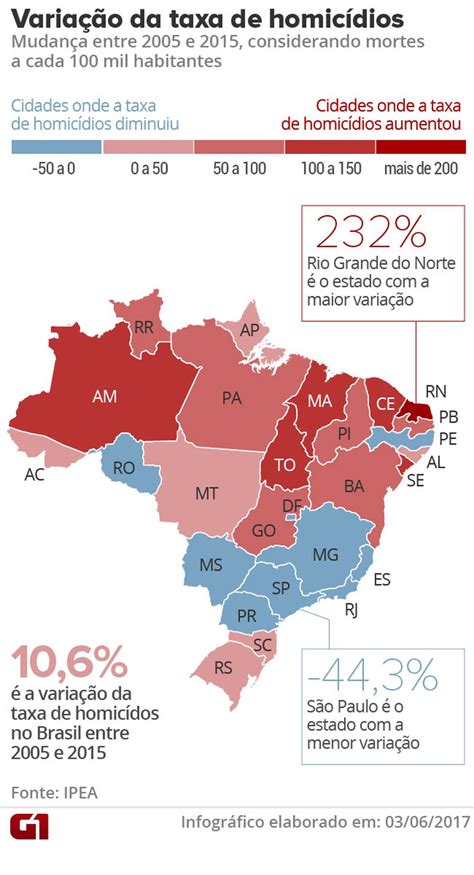 Taxa De Homic Dios No Brasil Aumenta Mais De De A