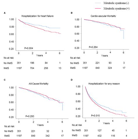 The Kaplan Meier Survival Curves And Cumulative Event Rates For The