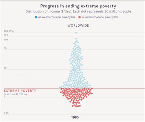 Poverty and Inequality Platform