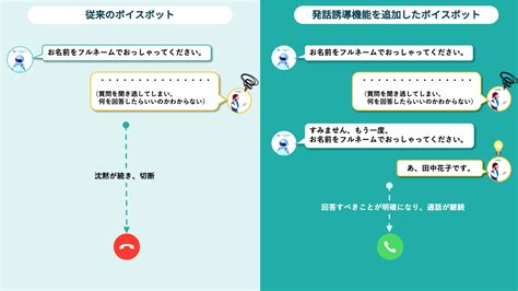 「ai Messenger Voicebot」、発話誘導機能により通話中の切断率を75改善 〜ユーザーの状況に合わせて発話を誘導する機能を