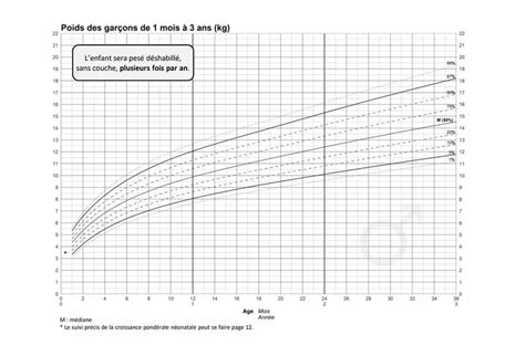 Courbe De Poids Bébé Garçon Comment La Suivre Mon Adorable Bebe
