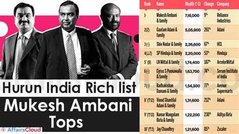 Mukesh Ambani Tops Iifl Wealth Hurun India Rich List 2021