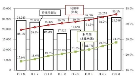 保育所関連状況取りまとめ（平成23年4月1日） ｜報道発表資料｜厚生労働省