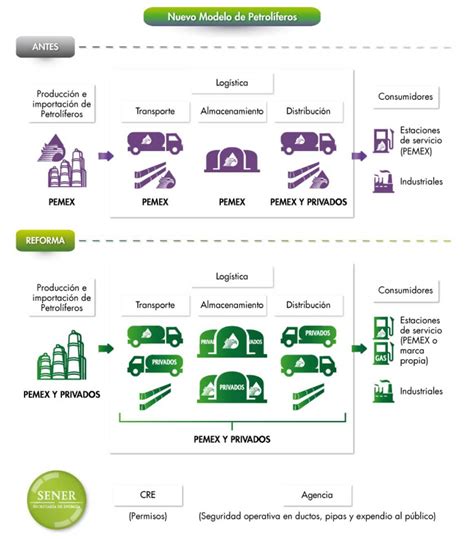 Oil Business M Xico Infograf As Con Temas T Cnicos Especializados De