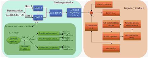 Dynamic Movement Primitives Based Robot Skills Learning