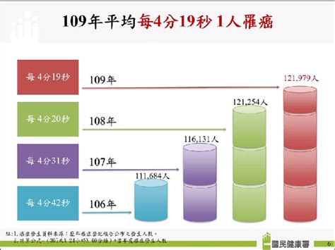 連15年癌王都是「它」！ 每4分19秒就1人罹癌 中廣新聞網 Line Today