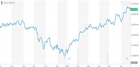 All-ords-chart - Financial Planning Geelong | Muirfield Financial Services