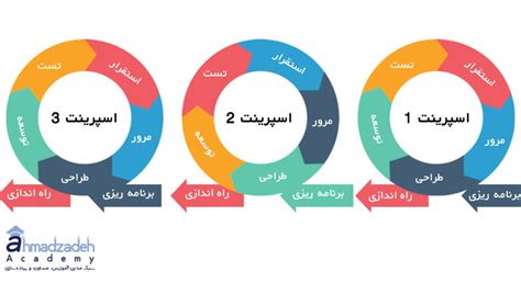 چشم اندازهای 11 گانه در تحلیل کسب و کار Babok در 2022 آکادمی دکتر