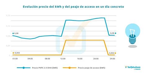 Precio De La Tarifa Pvpc Con Discriminaci N En Periodos Recibo