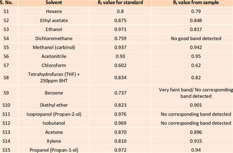 Pigment Rf Values Chart