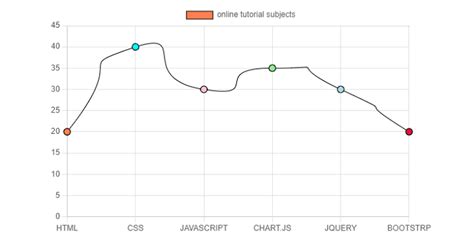 chart js animation animate scale Chart.js animations configuration