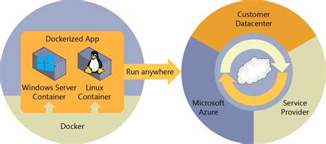 Amplituda Iznijeti Ozbiljan Windows Linux Docker Container Izraz