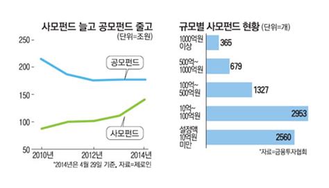 경제뉴스 포커스 49명만 받아요 사모펀드 투자시대 활짝 매일경제