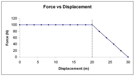 Force v Displacement graph