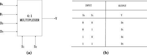 4 To 1 Multiplexer Circuit Diagram And Truth Table - Schema Digital