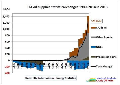 Conventional Crude Production On A Bumpy Plateau With A