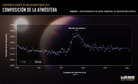 El Telescopio James Webb Detecta Dióxido De Carbono En La Atmósfera De Exoplaneta Cosmo Noticias