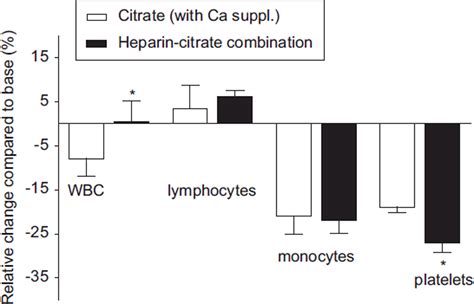 Anticoagulation In Large Volume Leukapheresis Comparison Between Citrate Versus Heparin Based