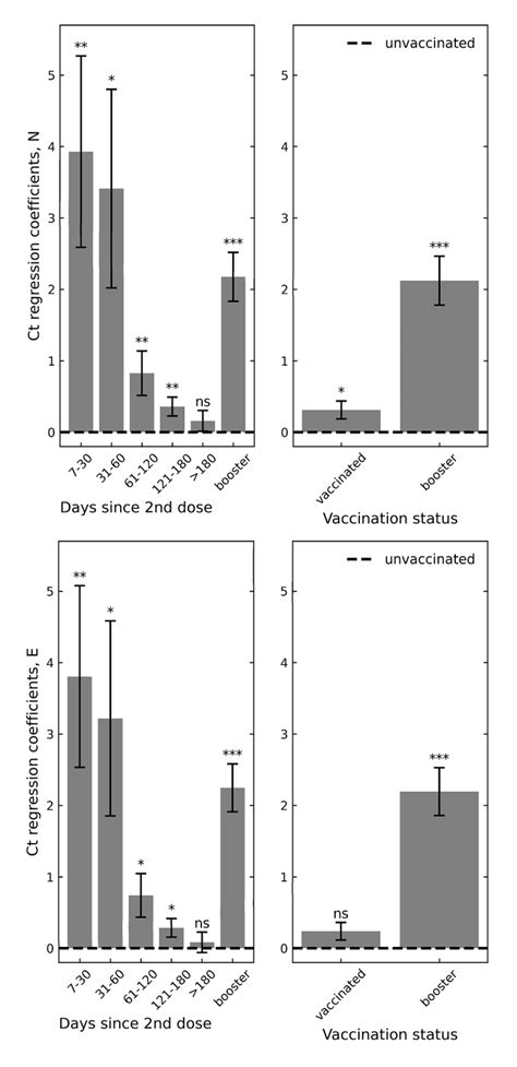 Eric Topol On Twitter Viral Load Delta Infections Vaccinations And