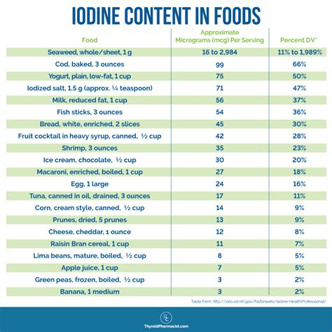 Iodine Rich Foods Chart