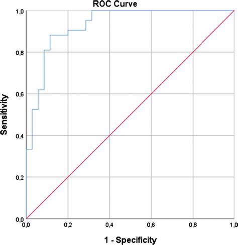 Roc Curve For The Multivariate Logistic Regression Model Download