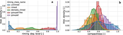 Conditional Distribution Normalized Histogram Bin Density And Kernel