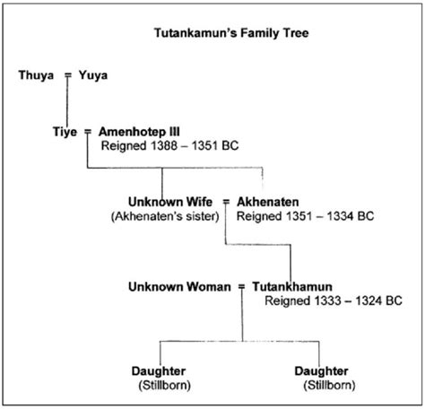 Tutankhamun Family