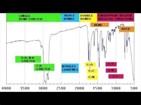 Ir Spectrum Functional Groups Table | Elcho Table